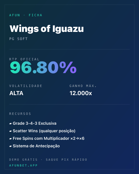 Ficha técnica de Wings of Iguazu: RTP, volatilidade e ganho máximo na Playup